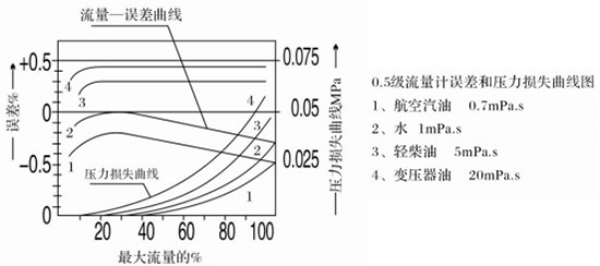 防爆腰輪流量計誤差與壓力損失曲線圖