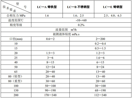 高精度液體容積式流量計(jì)技術(shù)參數(shù)表