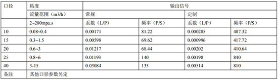 液體容積式流量計(jì)遠(yuǎn)傳參數(shù)表