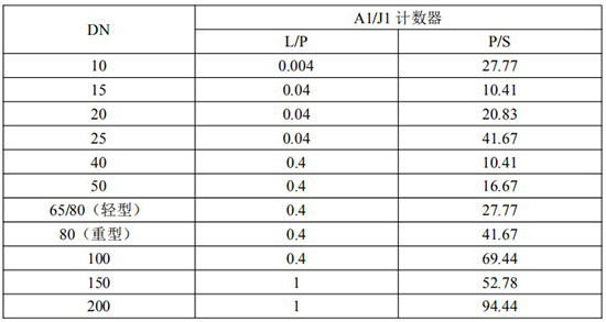 發(fā)信器與防爆腰輪流量計脈沖當量選型表