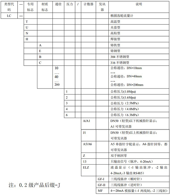 防爆腰輪流量計選型表