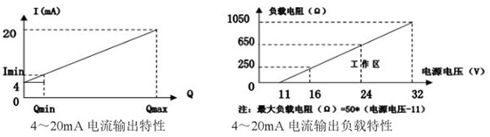 靶式液體流量計(jì)電流輸出曲線圖