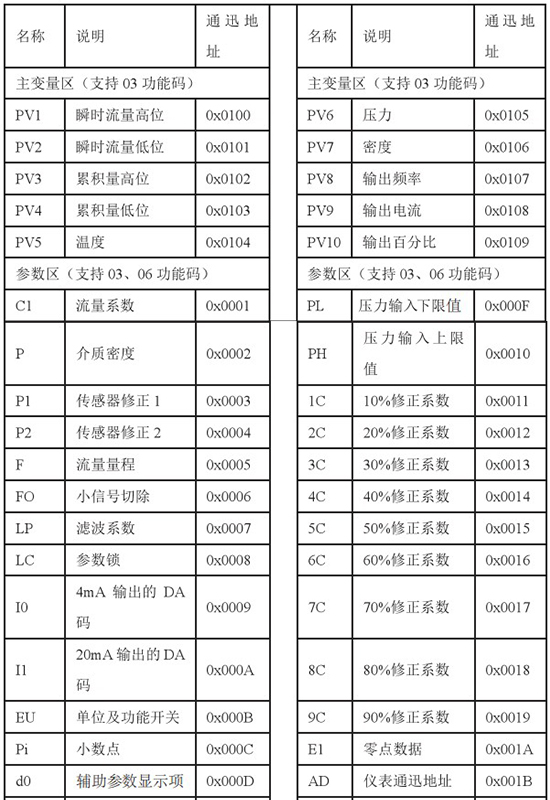 靶式液體流量計(jì)通訊功能對(duì)照表