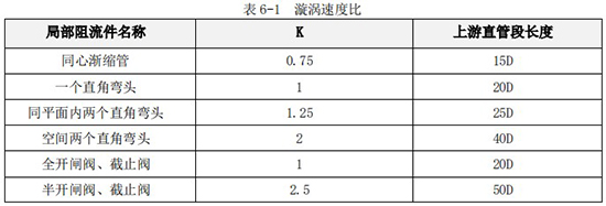 數(shù)顯渦輪流量計(jì)直管段長(zhǎng)度對(duì)照表