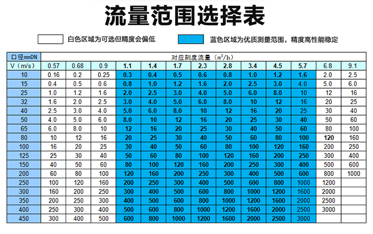 泥漿流量計(jì)流量對照表