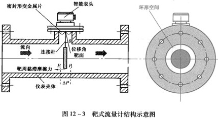 管道靶式流量計工作原理結(jié)構(gòu)圖