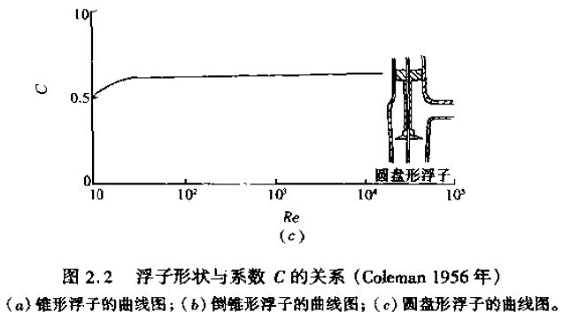 浮子形狀與系數(shù)C的關(guān)系圖