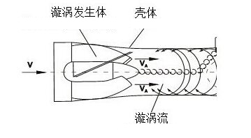 旋進(jìn)旋渦流量計(jì)工作原理圖