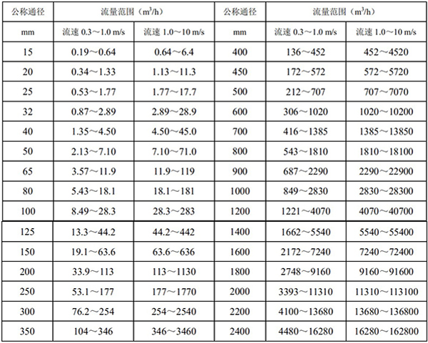 自來(lái)水流量計(jì)流量范圍對(duì)照表